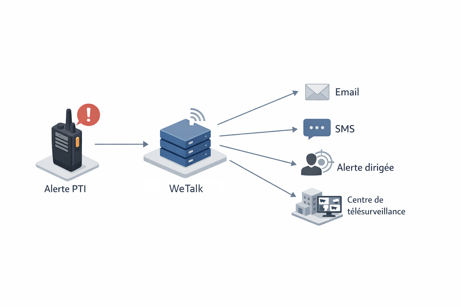 Illustration scénarios d’alertes WeTalk